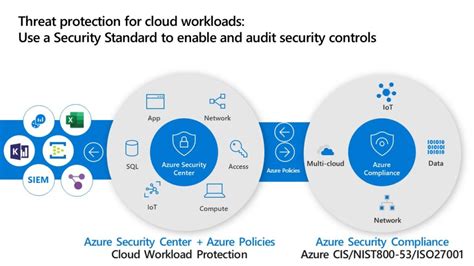 Security Compliance Managed Cloud Security