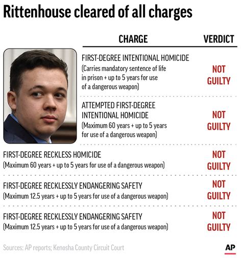 Explainer What Charges Did Kyle Rittenhouse Face Wdef