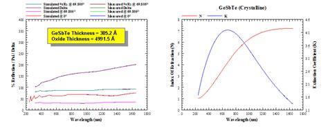 Characterizing Phase Change Materials Gesbte Germanium Antimony