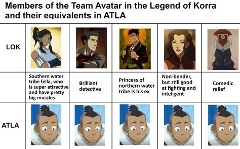 Wait Its All Sokka Avatar The Last Airbender The Legend Of Korra Know Your Meme