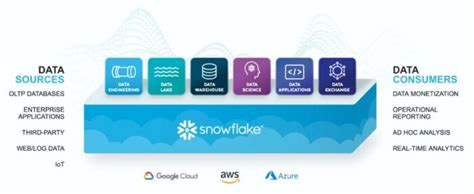 Introducing The Snowflake Data Cloud Modern Data Warehouse Interworks