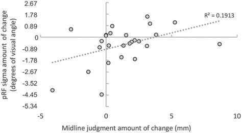 Brain Behavior Correlation Pearson Correlation Between The Change In