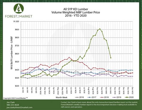 Lumber Prices Continue to Freefall