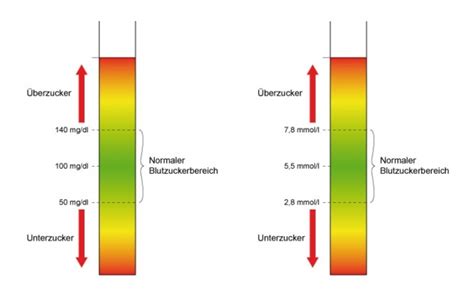 Als in ordnung gilt ein blutzucker von 80 bis 100. Blutzucker selbstkontrolle - Diabetes Care - Startseite