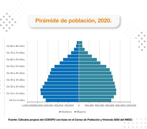 Pirámide de población Consejo Estatal de Población