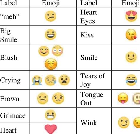 Emoji Types And Emoji Included In The Survey Download Scientific Diagram