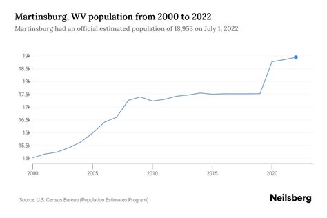 Martinsburg, WV Population by Year - 2023 Statistics, Facts & Trends