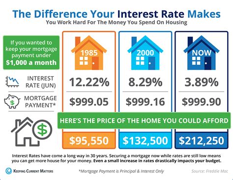 The Impact Your Interest Rate Makes Infographic Keeping Current Matters