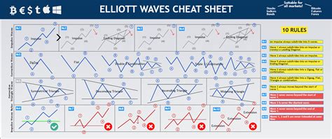 Elliott Waves Cheat Sheet Technical Analysis Charts Trading Charts Chart Patterns Trading