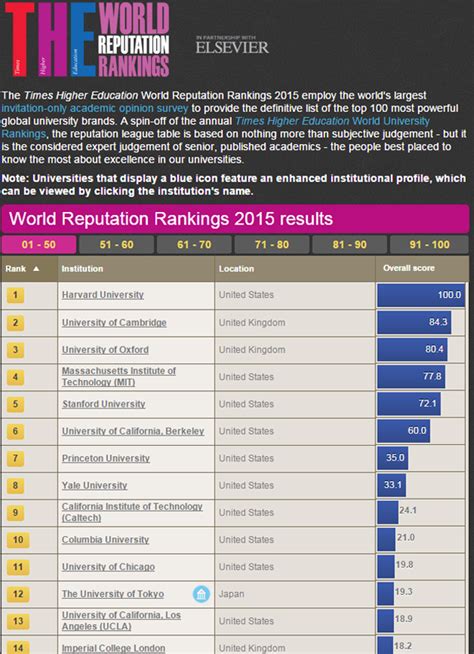 'we are delighted to have consolidated our position at the top of the the world university rankings this year. UCLA ranked among best universities in the world in 2015 ...