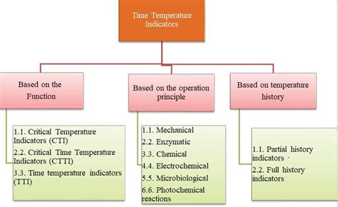 Classification Of Various Types Of Time Temperature Indicators
