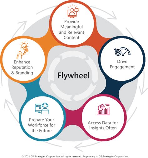 Creating Learning Momentum With The Flywheel Model