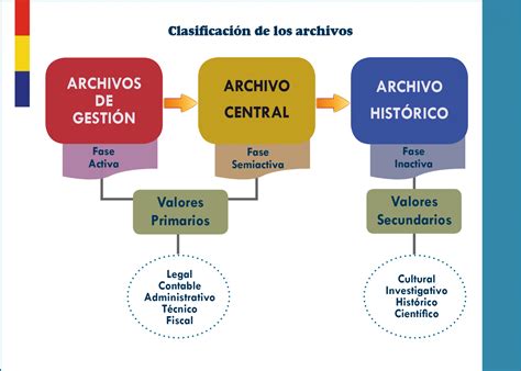 Clasificación De Los Archivos Farem Estelí