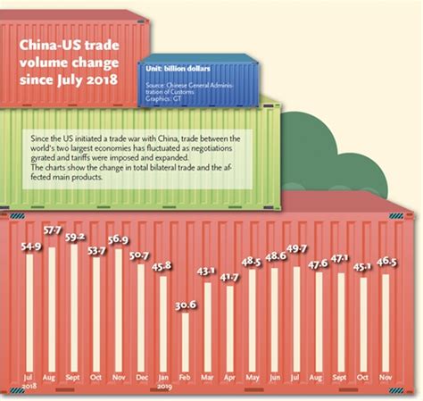 China Us Trade Volume Change Since July 2018 Global Times