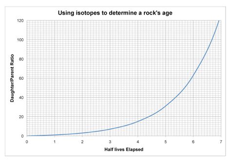 Radiometric dating is the method used to determine the age of material. Reading points - Practice problems