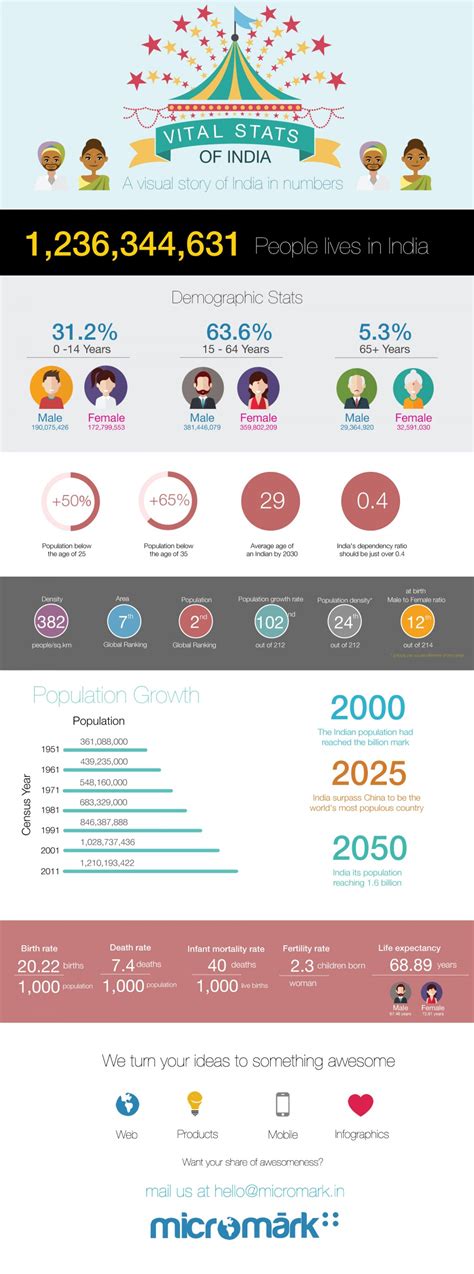 Vital Stats of India - Demographic Infographic Infographic | Travel infographic, Infographic, India