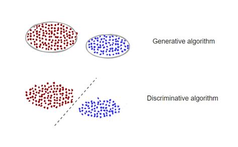 Generative And Discriminative Machine Learning Models — Programming Review