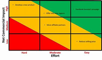 Business Matrix Impact Marketing Strategies Create Prioritised
