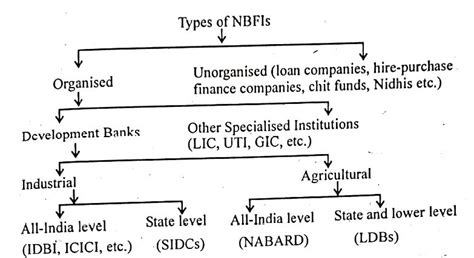 Non Banking Financial Institutions Bcom Notes Bcom 3rd Year