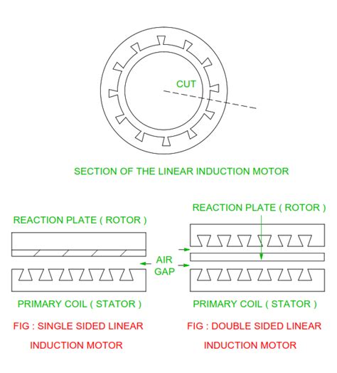Electrical Revolution Linear Induction Motor