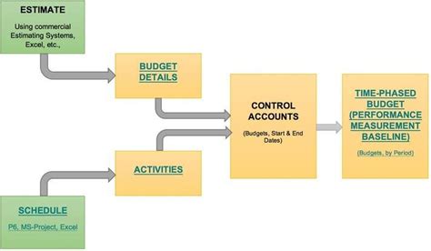 A budget template helps you track your monthly income vs. Time-Phased Budgets vs Cost-Loaded Schedules