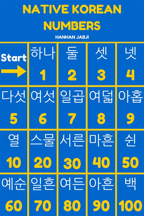 Korean Numerals