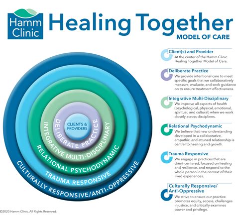 Model of Care - Hamm Clinic