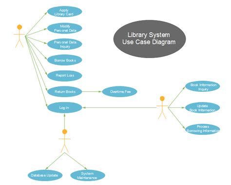Diagram For Use Case Diagram Library System Historywiring