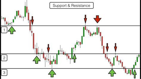 Support And Resistance Non Repaint Indicator Youtube