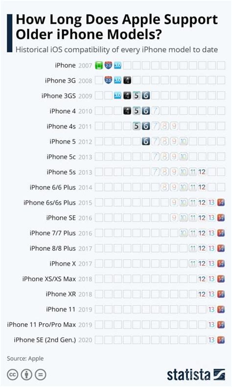 How Long Do Iphones Get Support For New Ios Updates Noypigeeks