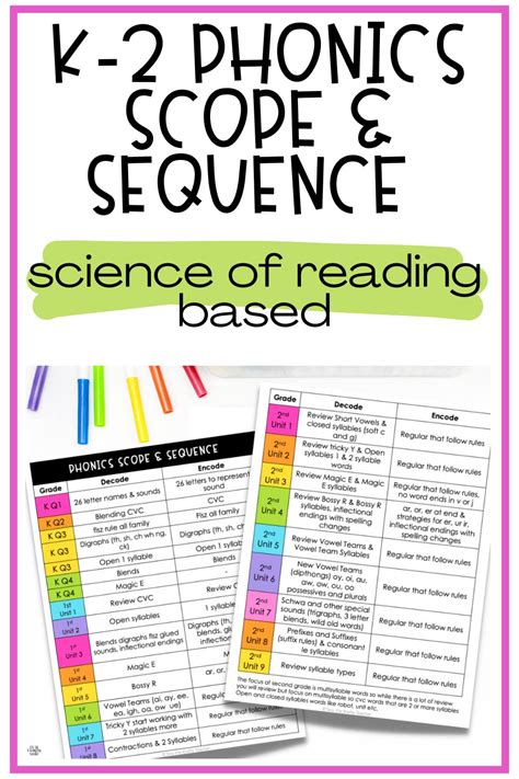 Science Of Reading Phonics Scope And Sequence For K 2 The Krafty