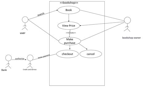 Solved Examples Of Class Sequence Use Case And Activity Diagrams