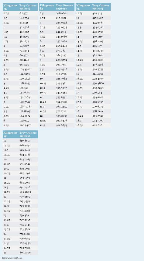Kilograms to Troy Ounces printable conversion chart for weight ...
