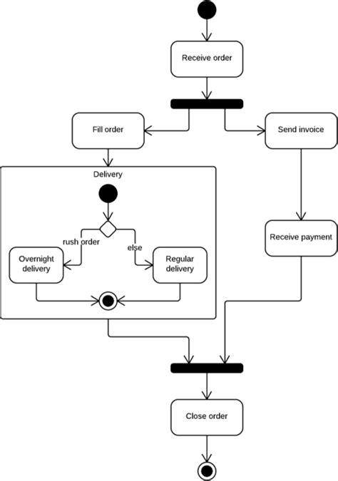 An Diagram Shows The Timing Of Interactions Between Objects As They