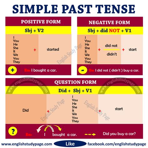 Differences Between Present Perfect Tense And Simple Past Tense