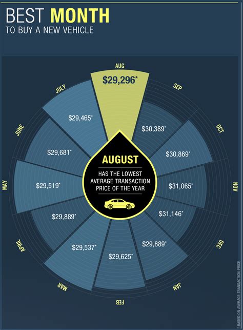 August Is The Best Month To Buy A New Car According To Truecar