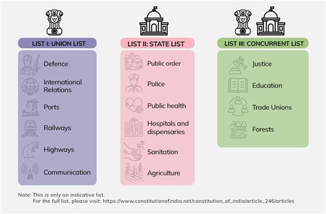 Federal Structure Of India Budget Basics Open Budgets India