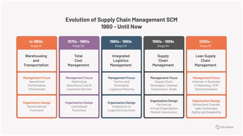 Evolution Of Supply Chain Management Scm 1960 Until Now Okslides