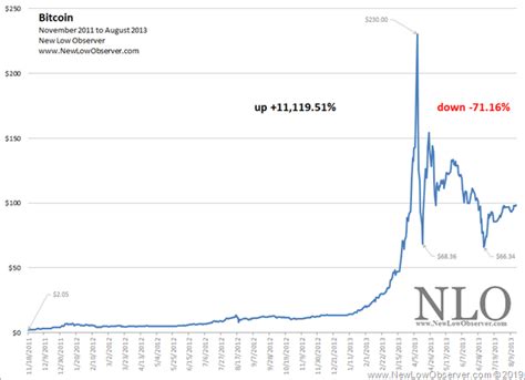 Bitcoin's price has been treading under the $8k mark for a while now, and what once was one of the reasons that have often made the rounds are bitcoin futures pulling the price of the digital asset down. Bitcoin: Cycles 2010-2019 | NEW LOW OBSERVER
