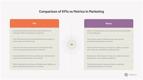 Comparison Of KPIs Vs Metrics In Marketing