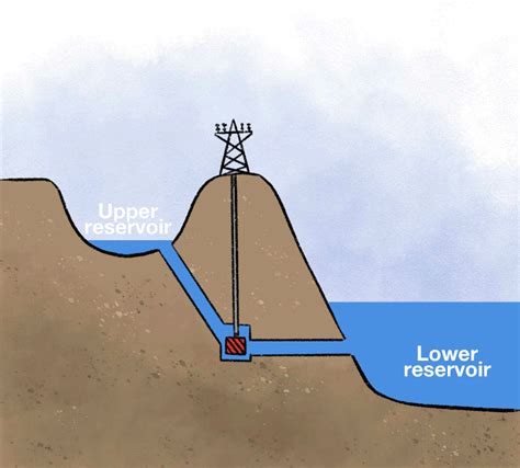 Five Gifs That Explain How Pumped Hydro Actually Works