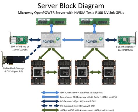 Openpower Gpu Server With Nvidia Tesla P100 Nvidia Nvlink Gpus Eol