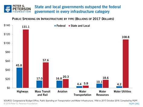 Federal Vs State And Local Infrastructure Spending