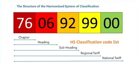 Visit us online to get the various hs codes and commodity description. Let's be familiar with the HS Code Classification List