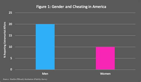 Predicting Infidelity An Updated Look At Who Is Most Likely To Cheat