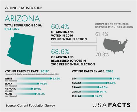 The 2020 Swing States Arizona Who Votes Past Results And Why It