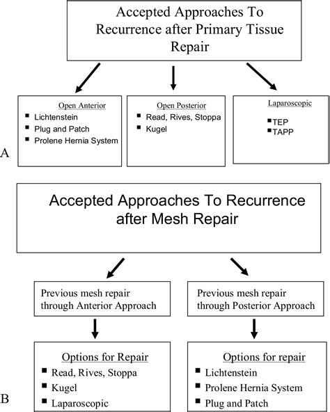 Management Of Recurrent Inguinal Hernias Journal Of The American