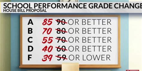 Nc If Kids Keep Failing Just Change The Grading System