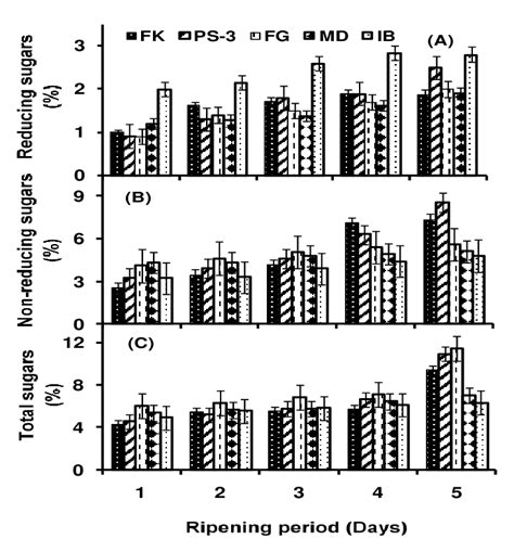 Changes In Reducing Sugars A Non Reducing Sugars B