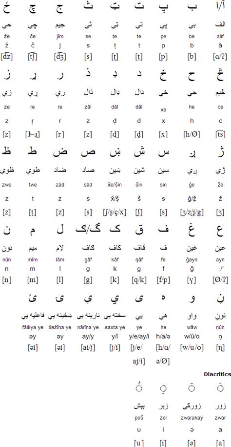 Pashto Language Alphabet And Pronunciation